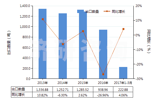2013-2017年3月中國其他鉻酸鹽及重鉻酸鹽、過鉻酸鹽(HS28415000)出口量及增速統(tǒng)計